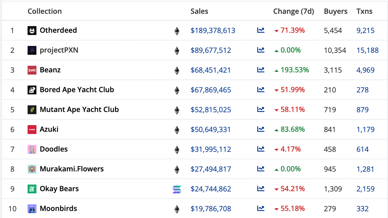 ការធ្លាក់ចុះ Crypto អង្រួនទីផ្សារប្រមូលឌីជីថលខណៈដែលការលក់ NFT ធ្លាក់ចុះ 42% ទាបជាងសប្តាហ៍មុន