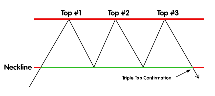 Alors que BTC glisse vers la résistance, la possibilité d'une rare formation triple top entre en jeu