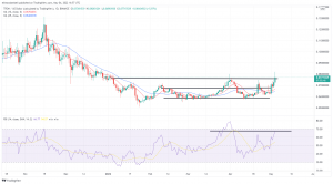 Biggest Movers: Tron Climbs to 5-Month High, With WAVES up 15% Biggest Movers: Tron Climbs to 5-Month High, With WAVES up 15%