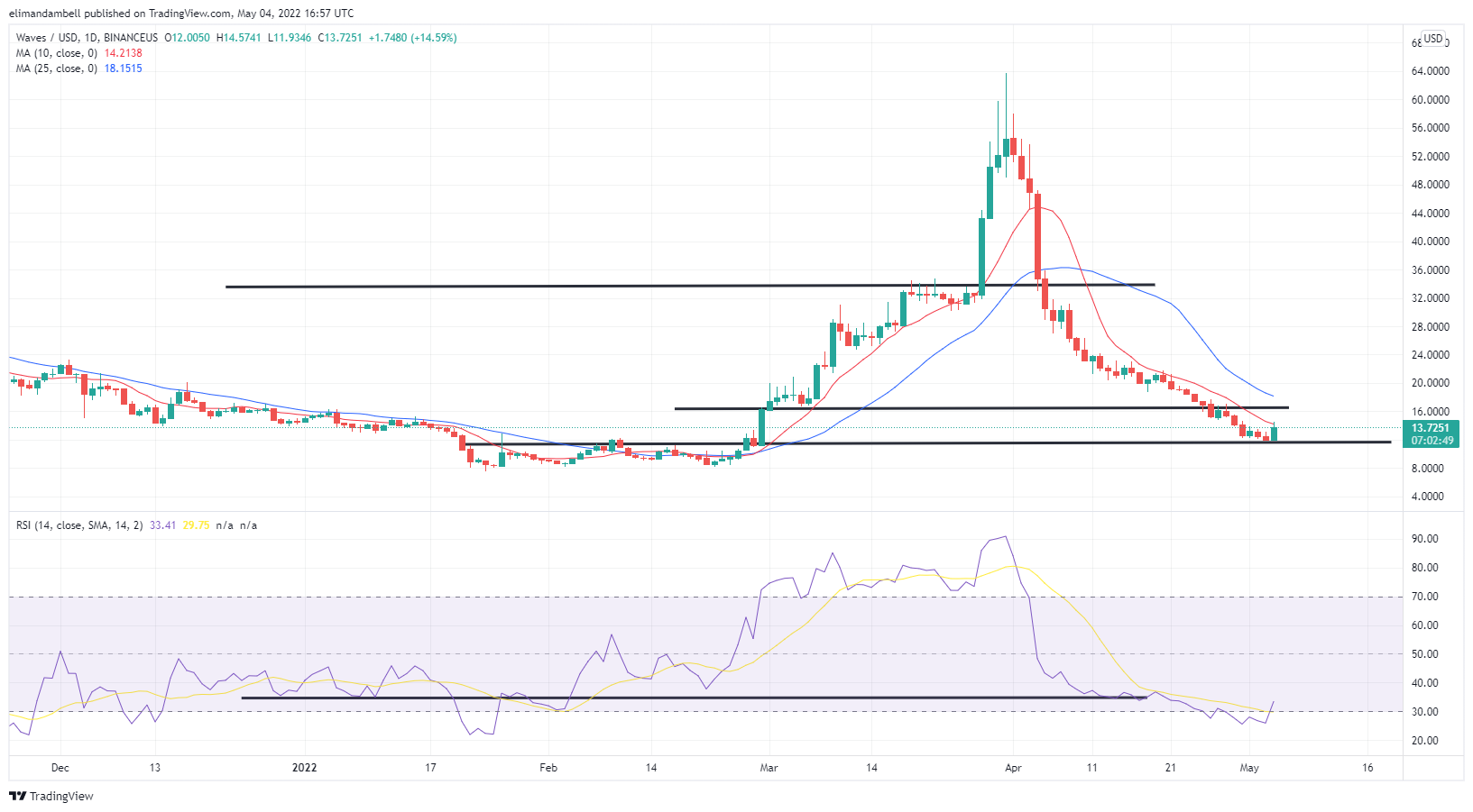 Waves usd. курс waves. Waves usd. Waves usd. Waves криптовалюта как выглядит.