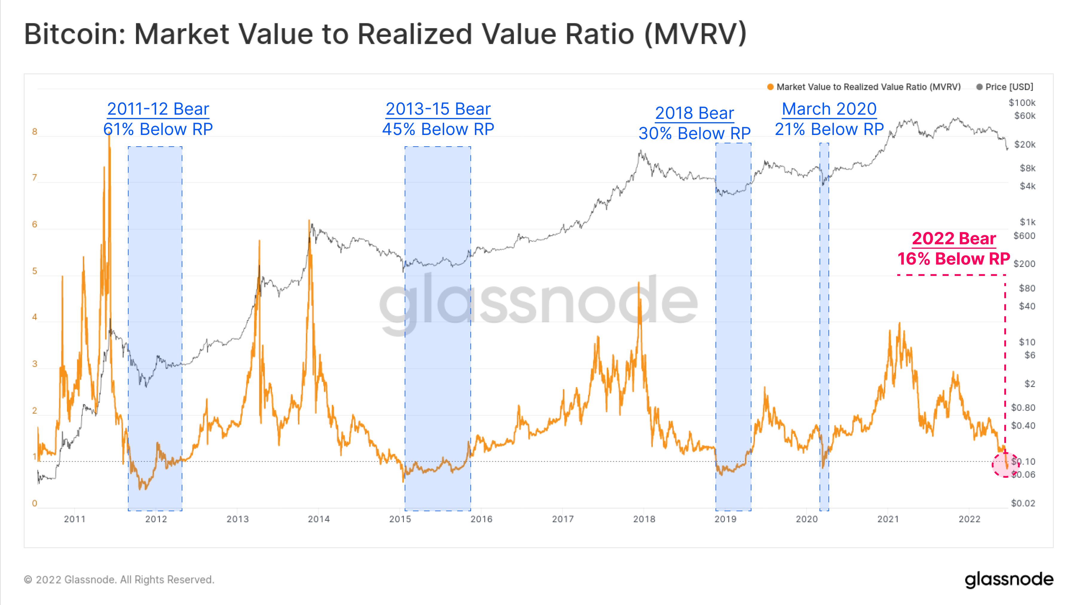 El informe de Glassnode dice que la caída del precio de Bitcoin en 2022 representa un mercado bajista de 