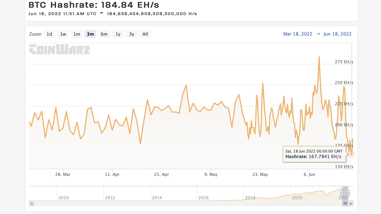 Le prix en baisse de Bitcoin pousse le taux de hachage en dessous de 200 Exahash, la difficulté d'exploitation minière devrait baisser de 2,8%