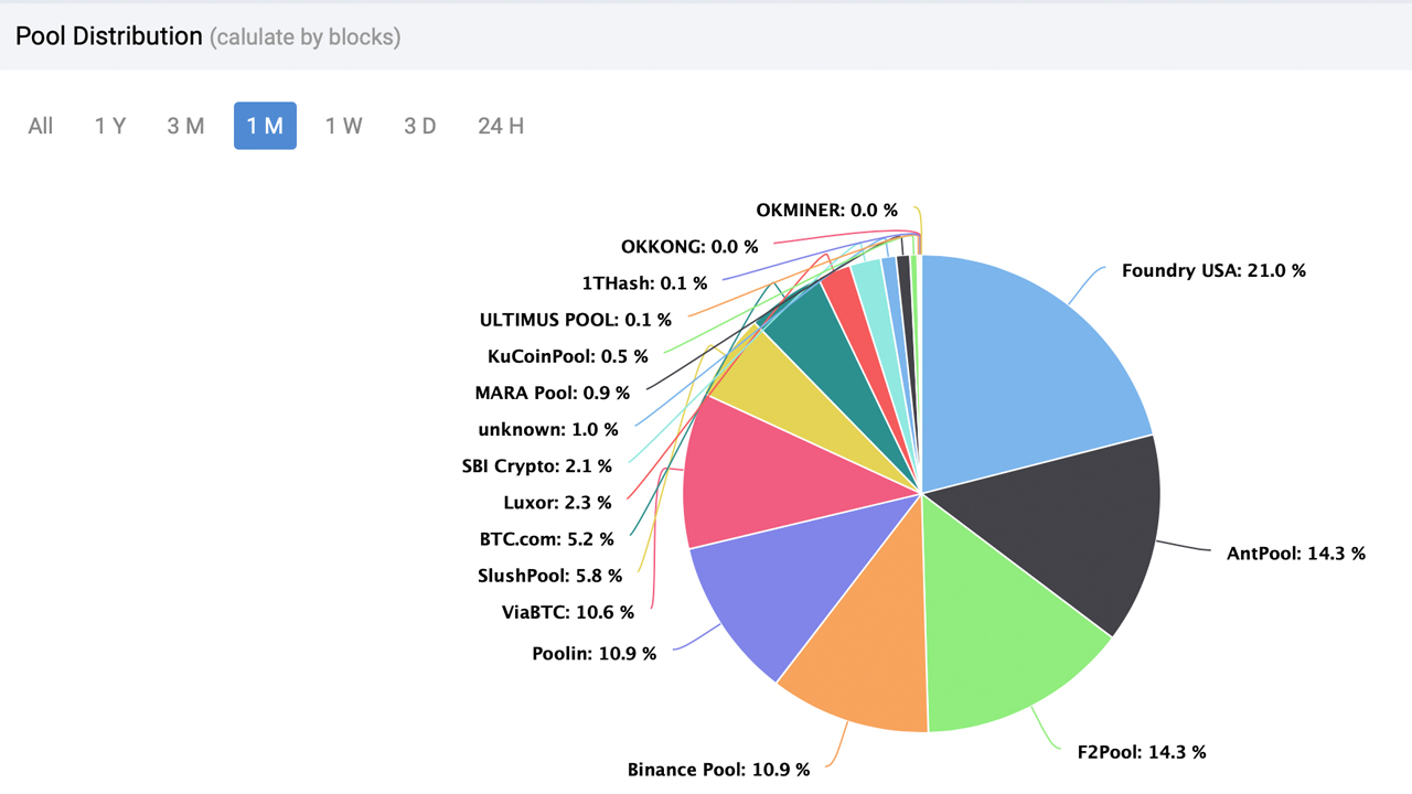Les données de bloc Bitcoin montrent que les 5 principaux pools détenaient plus de 71% du hashrate mondial le mois dernier
