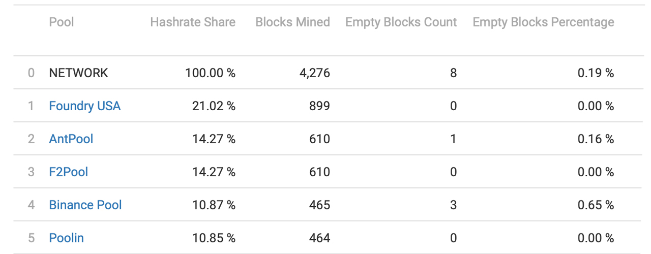 Bitcoin Block Data Shows Top 5 Pools Made Up Over 71% of the Global Hash Rate in the Last Month