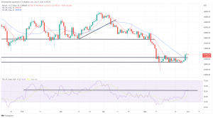 Bitcoin, Ethereum Technical Analysis: BTC, ETH Consolidate as June Kicks Off Bitcoin, Ethereum Technical Analysis: BTC, ETH Consolidate as June Kicks Off