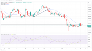 Bitcoin, Ethereum Technical Analysis: ETH Drops Below $1,800, BTC Once Again Falls Under $30K Bitcoin, Ethereum Technical Analysis: ETH Drops Below $1,800, BTC Once Again Falls Under $30K