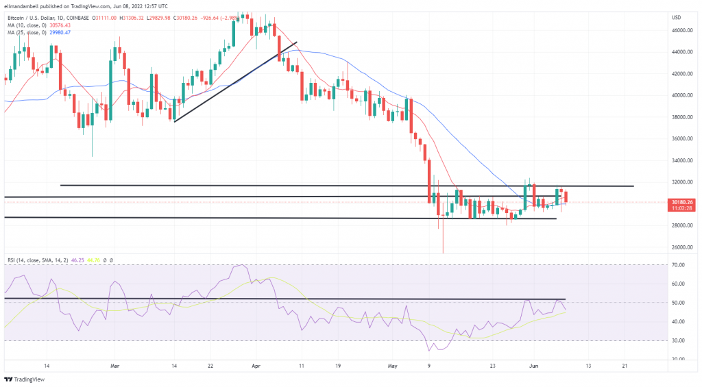 Bitcoin, Ethereum Technical Analysis: BTC Continues to Consolidate, Prices Move Slightly Above $30,000