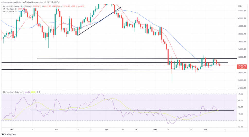 Bitcoin, Ethereum Technical Analysis: BTC Price Stalls, Rising Over the Weekend