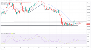Bitcoin, Ethereum Technical Analysis: BTC Prices Stall, Heading Into Weekend Bitcoin, Ethereum Technical Analysis: BTC Prices Stall, Heading Into Weekend