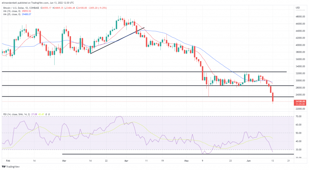 Bitcoin, Ethereum technical analysis: BTC falls below $24,000 to lowest level since December 2020