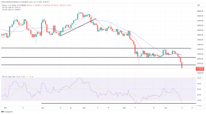 Bitcoin, Ethereum Technical Analysis: BTC Drops Below $24,000 to Lowest Level Since December 2020 Bitcoin, Ethereum Technical Analysis: BTC Drops Below $24,000 to Lowest Level Since December 2020