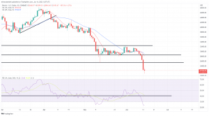 Bitcoin, Ethereum Technical Analysis: BTC Falls to $20,000 Range, as Sell-Off Extends Bitcoin, Ethereum Technical Analysis: BTC Falls to $20,000 Range, as Sell-Off Extends