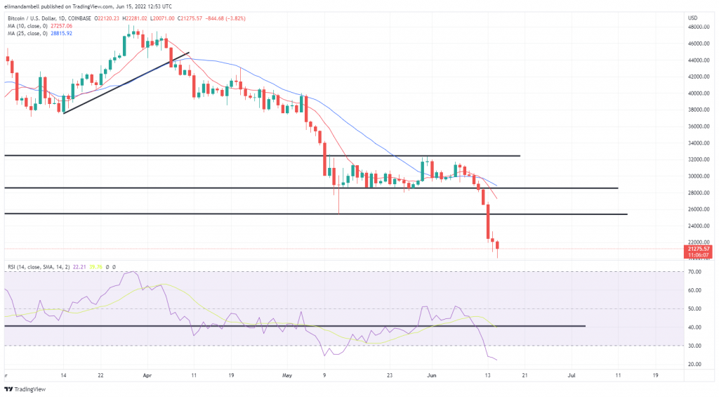 Bitcoin, Ethereum Technical Analysis: ETH, BTC Remain Lower Ahead of Federal Reserve Rate Decision