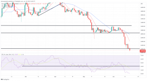 Bitcoin, Ethereum Technical Analysis: BTC Below $20,000, ETH Slips Under $1,000 Bitcoin, Ethereum Technical Analysis: BTC Below $20,000, ETH Slips Under $1,000