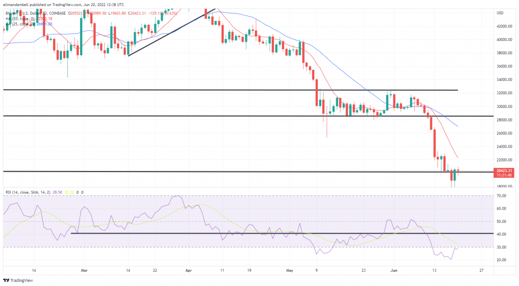Bitcoin, Ethereum Technical Analysis: BTC back above $20,000 as cryptocurrencies rebound