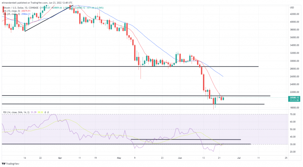 Bitcoin, Ethereum technical analysis: Bullish sentiment returns to BTC after yesterday's sell-off