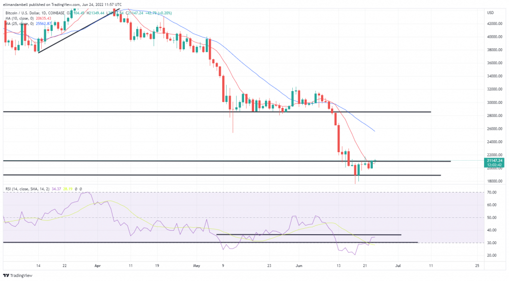 Bitcoin, Ethereum Technical Analysis: ETH Tops $1,200 After Breaking Key Resistance Levels
