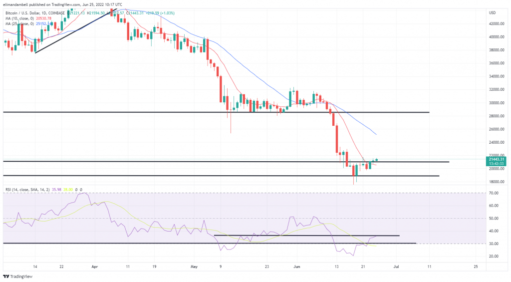 Bitcoin, Ethereum Technical Analysis: ETH rises above $ 1,200 to start the weekend