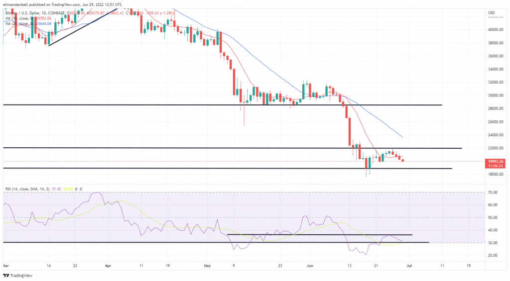 Bitcoin, Ethereum Technical Analysis: BTC Falls Below $20,000 as U.S. Consumer Confidence Plunges 