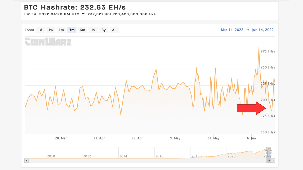 Bitcoin hash rate briefly dips below 200 EH/S during market slump, less than 100,000 blocks away from halving