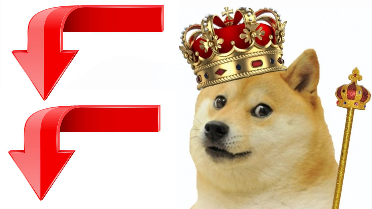 Meme Token King Dogecoin Lost 91% in Value Since Last Year's High, DOGE Mining Revenue Plummets