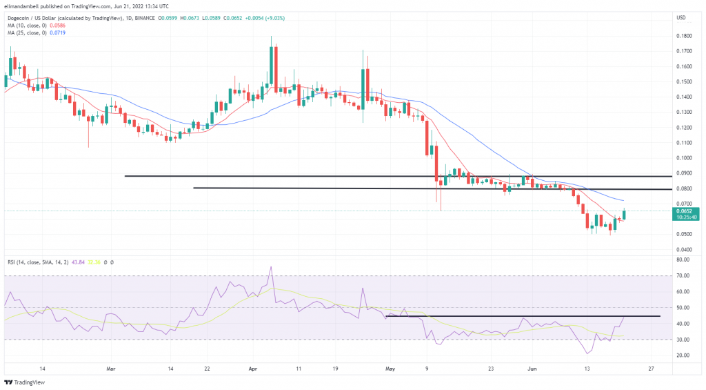 DOGE, SHIB Near 10-Day Highs, Following Recent Surges in Price – Market Updates Bitcoin News dogeusd 2022 06 21 14 34 21 5f8f4