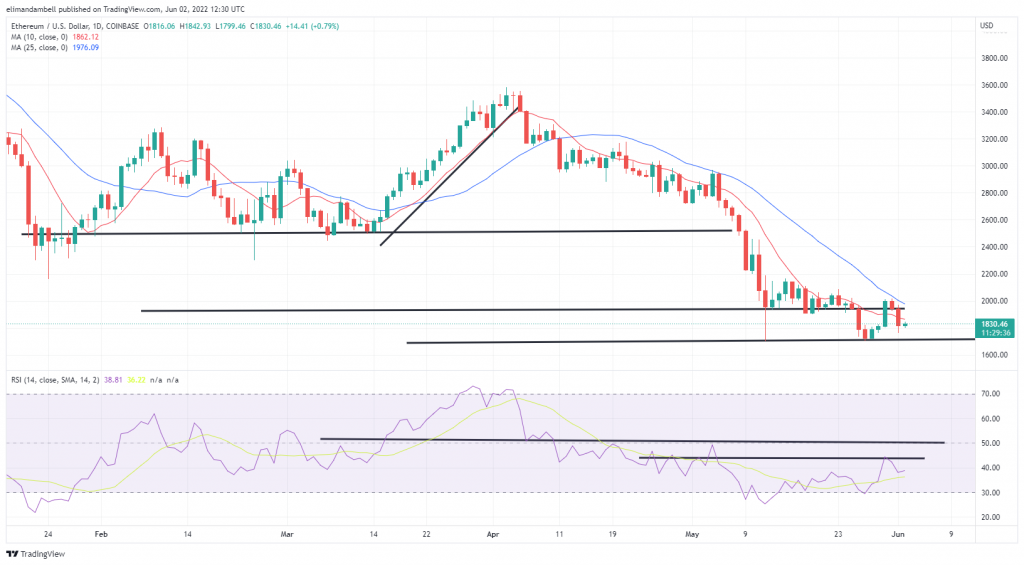 Bitcoin, Ethereum Technical Analysis: ETH Drops Below $ 1,800, BTC Once Again Falls Under $ 30K