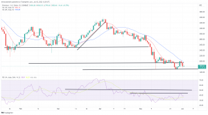 Bitcoin, Ethereum Technical Analysis: ETH Drops Below $1,800, BTC Once Again Falls Under $30K Bitcoin, Ethereum Technical Analysis: ETH Drops Below $1,800, BTC Once Again Falls Under $30K