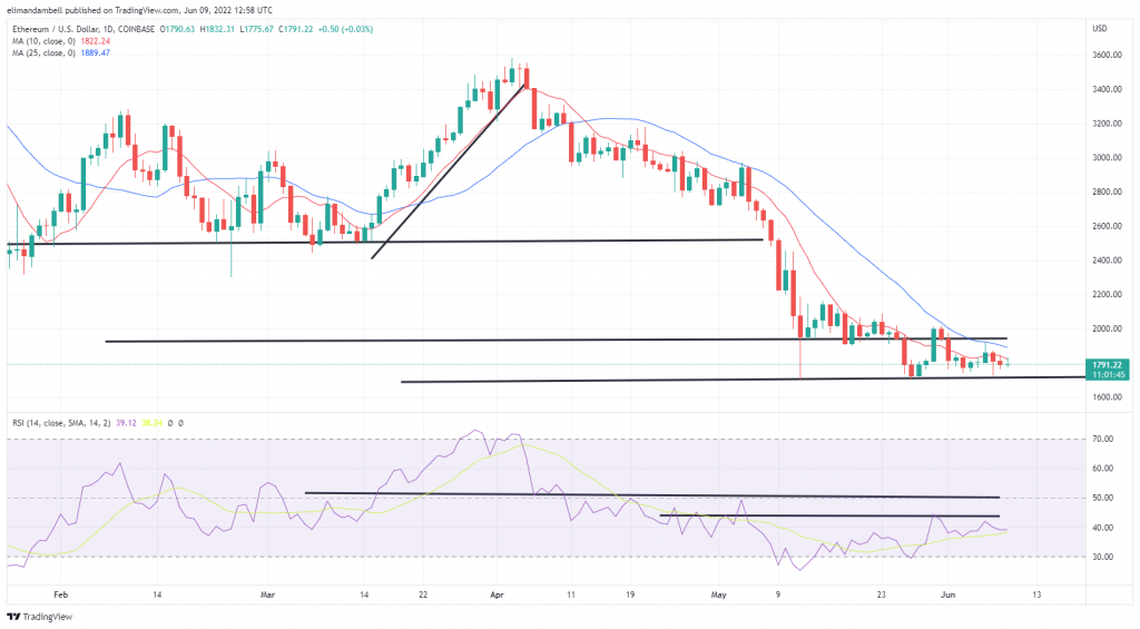 Bitcoin, Ethereum Technical Analysis: ETH, BTC Slightly Lower on Friday's US Inflation Report