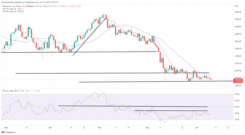 Bitcoin, Ethereum Technical Analysis: BTC Price Stalls, Rising Over the Weekend