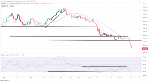 Bitcoin, Ethereum Technical Analysis: BTC Drops Below $24,000 to Lowest Level Since December 2020 Bitcoin, Ethereum Technical Analysis: BTC Drops Below $24,000 to Lowest Level Since December 2020