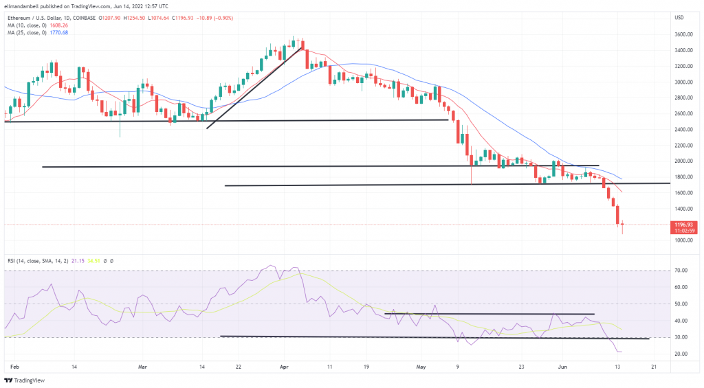 Bitcoin, Ethereum Technical Analysis: BTC falls into $20,000 area as sell-off widens