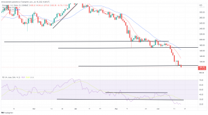 Bitcoin, Ethereum Technical Analysis: BTC Below $20,000, ETH Slips Under $1,000 Bitcoin, Ethereum Technical Analysis: BTC Below $20,000, ETH Slips Under $1,000