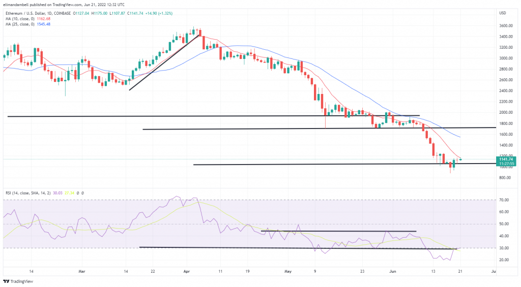 Bitcoin, Ethereum Technical Analysis: ETH, BTC Rise For Consecutive Sessions For The First Time In Nearly 2 Weeks