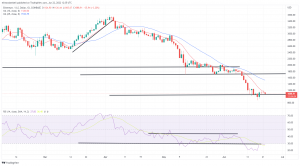 Bitcoin, Ethereum Technical Analysis: ETH Down, as Two-Day Winning Streak Ends on Hump Day Bitcoin, Ethereum Technical Analysis: ETH Down, as Two-Day Winning Streak Ends on Hump Day