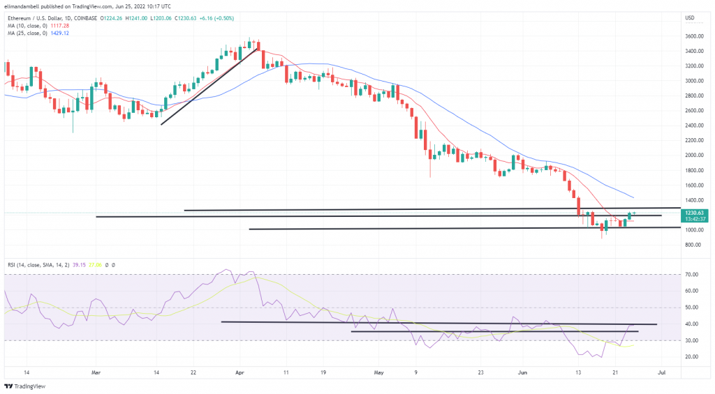 Bitcoin, Ethereum Technical Analysis: ETH Climbs to Over $1,200 to Start the Weekend