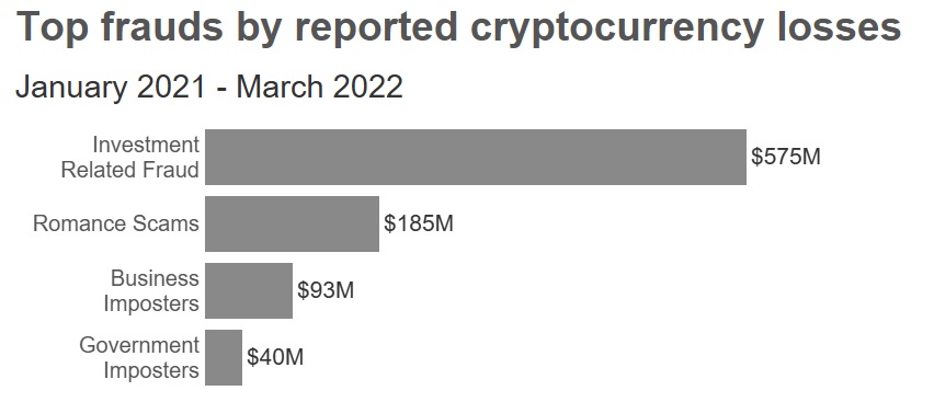 رگولاتور ایالات متحده: سرمایه گذاران گزارش داده اند که از سال 2021 بیش از 1 میلیارد دلار در رمزارز به دلیل کلاهبرداری از دست داده اند.
