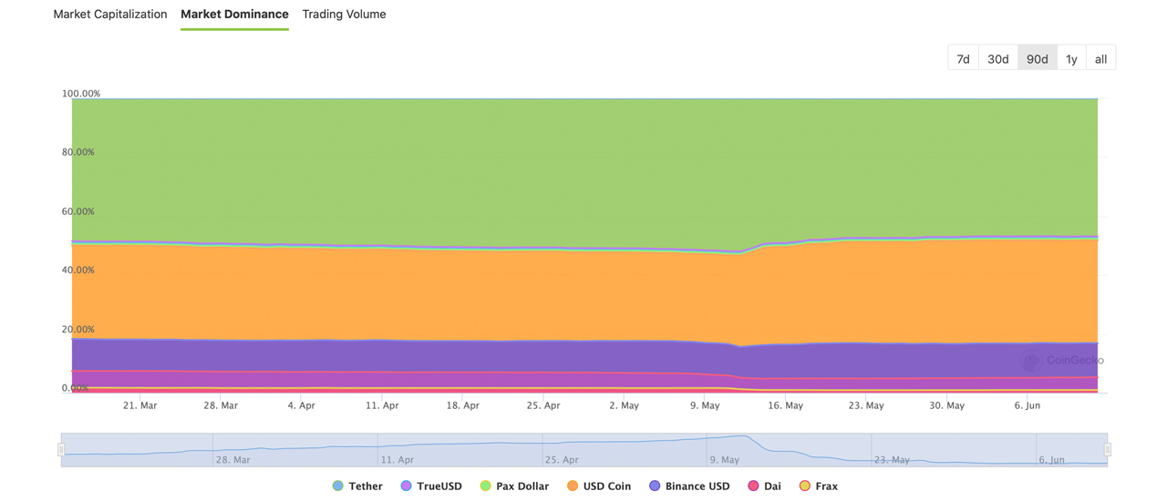 Le Marché Du Stablecoin Approche 15% De La Valeur Marchande De L'ensemble De L'économie De La Cryptographie