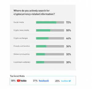 Study: 7.6 Million South Africans Are Crypto Investors, Social Media Main Source of Crypto-Related Information Study: 7.6 Million South Africans Are Crypto Investors, Social Media Main Source of Crypto-Related Information