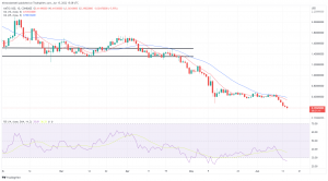 Biggest Movers: MATIC Slides to 1-Year Low as LINK Rebounds Following Losses Biggest Movers: MATIC Slides to 1-Year Low as LINK Rebounds Following Losses