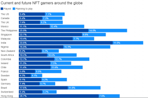 Study: India Leads the World in NFT Gaming, Fewer P2E Players in Western Countries Study: India Leads the World in NFT Gaming, Fewer P2E Players in Western Countries