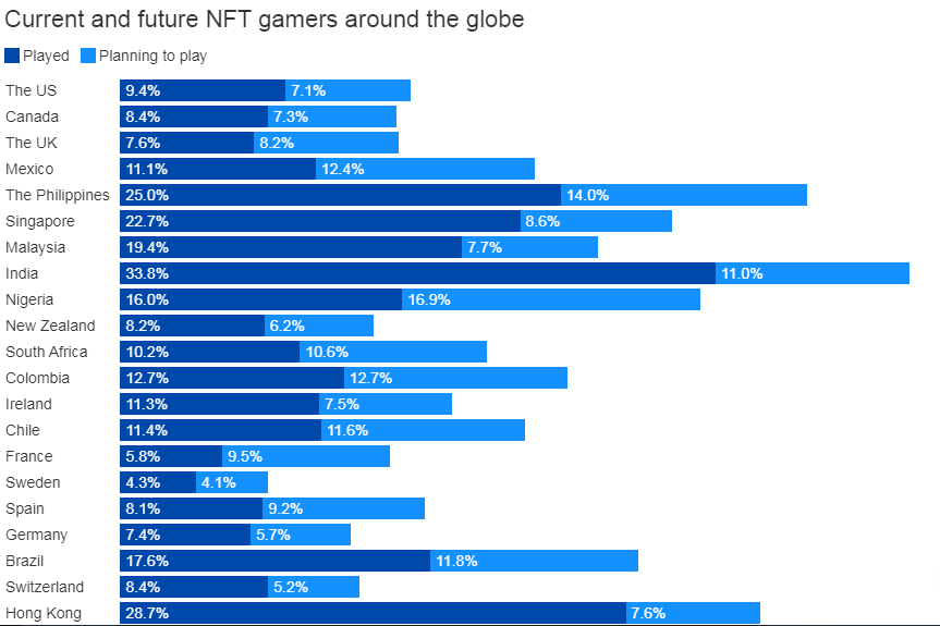 Étude : L'Inde est le leader mondial du jeu NFT, moins de joueurs P2E dans les pays occidentaux
