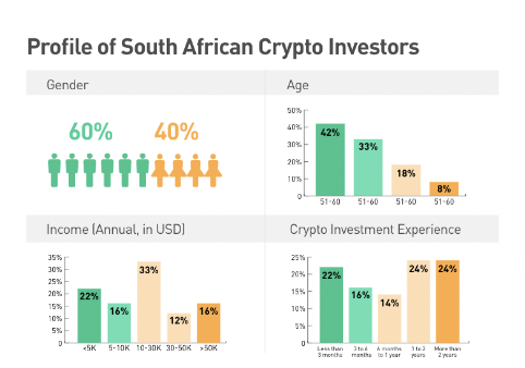 Estudio: 7,6 millones de sudafricanos son inversores en criptomonedas, principal fuente de información relacionada con criptomonedas en las redes sociales