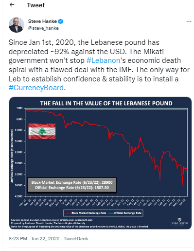 Libanons inflation stiger till 211 %, rekommenderar ekonomen Steve Hanke sedelfond
