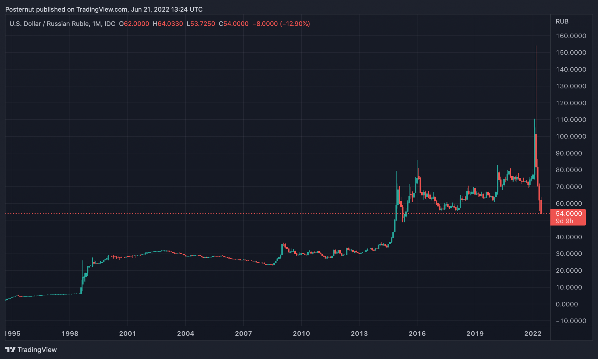 Russian Ruble Taps 7-Year High Against The US Dollar — Economist Says ...