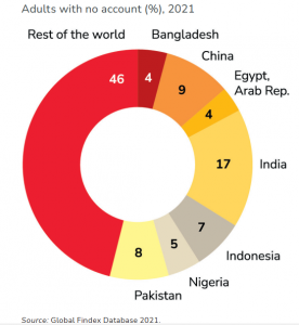Latest Global Findex Survey: Share of Adult Population with a Bank Account Now 76% — 1.4 Billion Adults Still Unbanked Latest Global Findex Survey: Share of Adult Population with a Bank Account Now 76% — 1.4 Billion Adults Still Unbanked