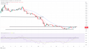 Biggest Movers: ATOM Approaches 1-Month High, MATIC Hits 1-Week High Biggest Movers: ATOM Approaches 1-Month High, MATIC Hits 1-Week High