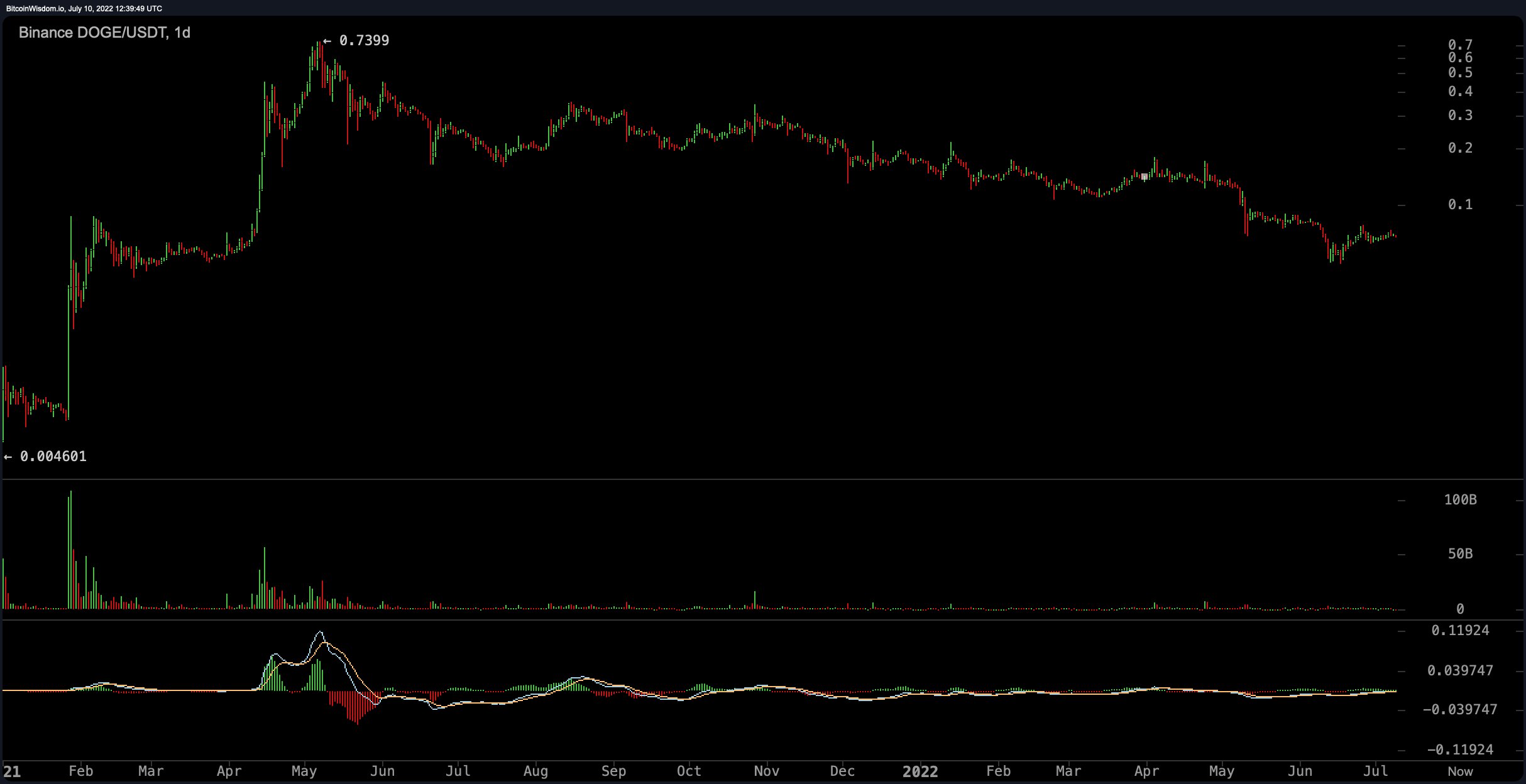 70 mus rau 90% Down - Crypto Economy's Decline Shakes Out $2 Trillion hauv 8 Lub Hlis