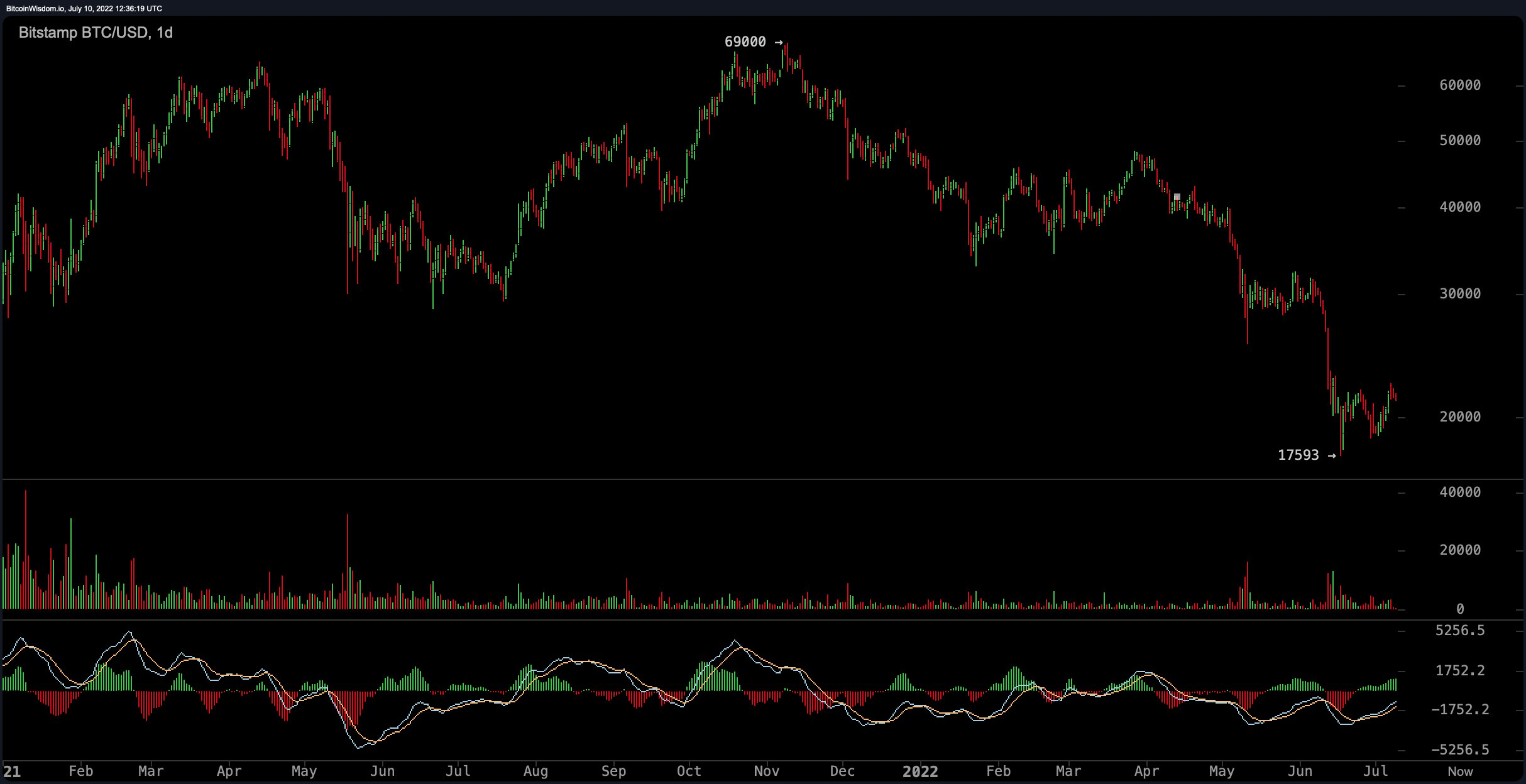 70 i 90% i lawr - Mae Dirywiad yr Economi Crypto yn ysgwyd $2 triliwn mewn 8 mis