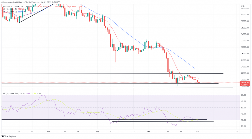 Bitcoin, Ethereum Technical Analysis: BTC Edges Closer to $18,800 Support Level on Saturday – Market Updates Bitcoin News